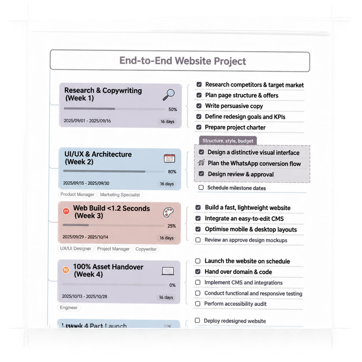 End-to-end website project checklist across four weeks