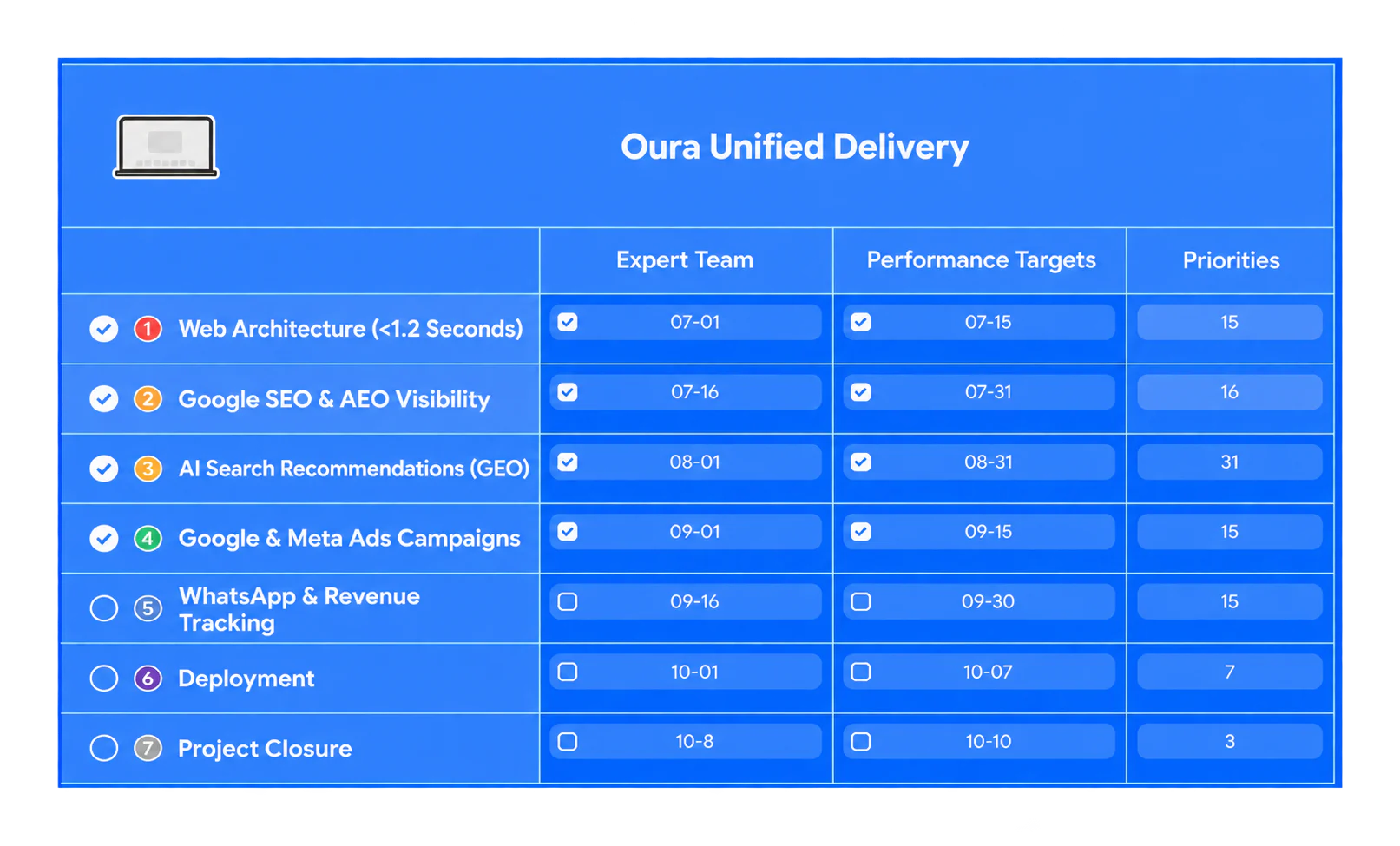 Oura project coordination table with delivery stages and priorities