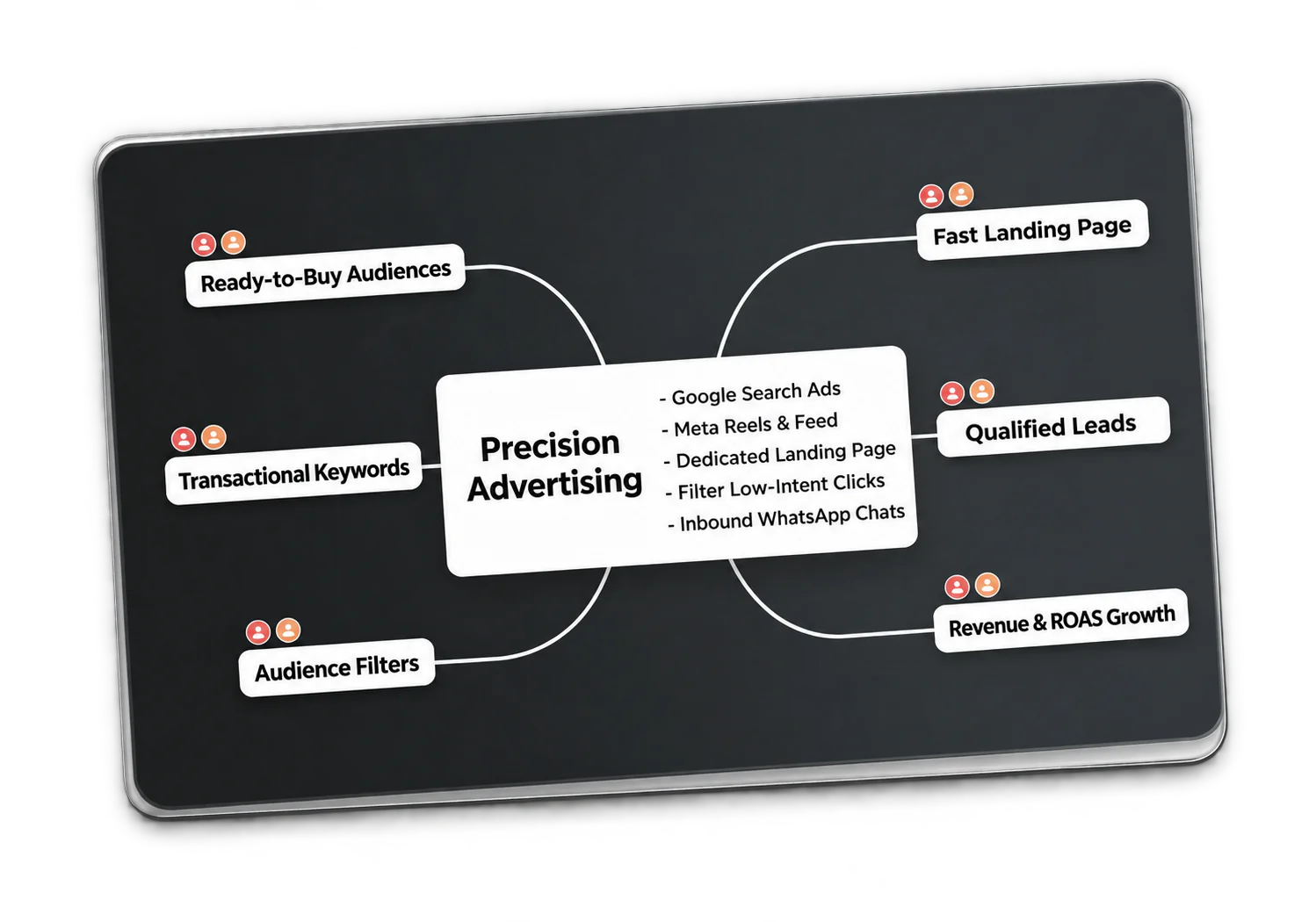 Advertising workflow linking transactional keywords and audience filters to qualified leads and measurement.