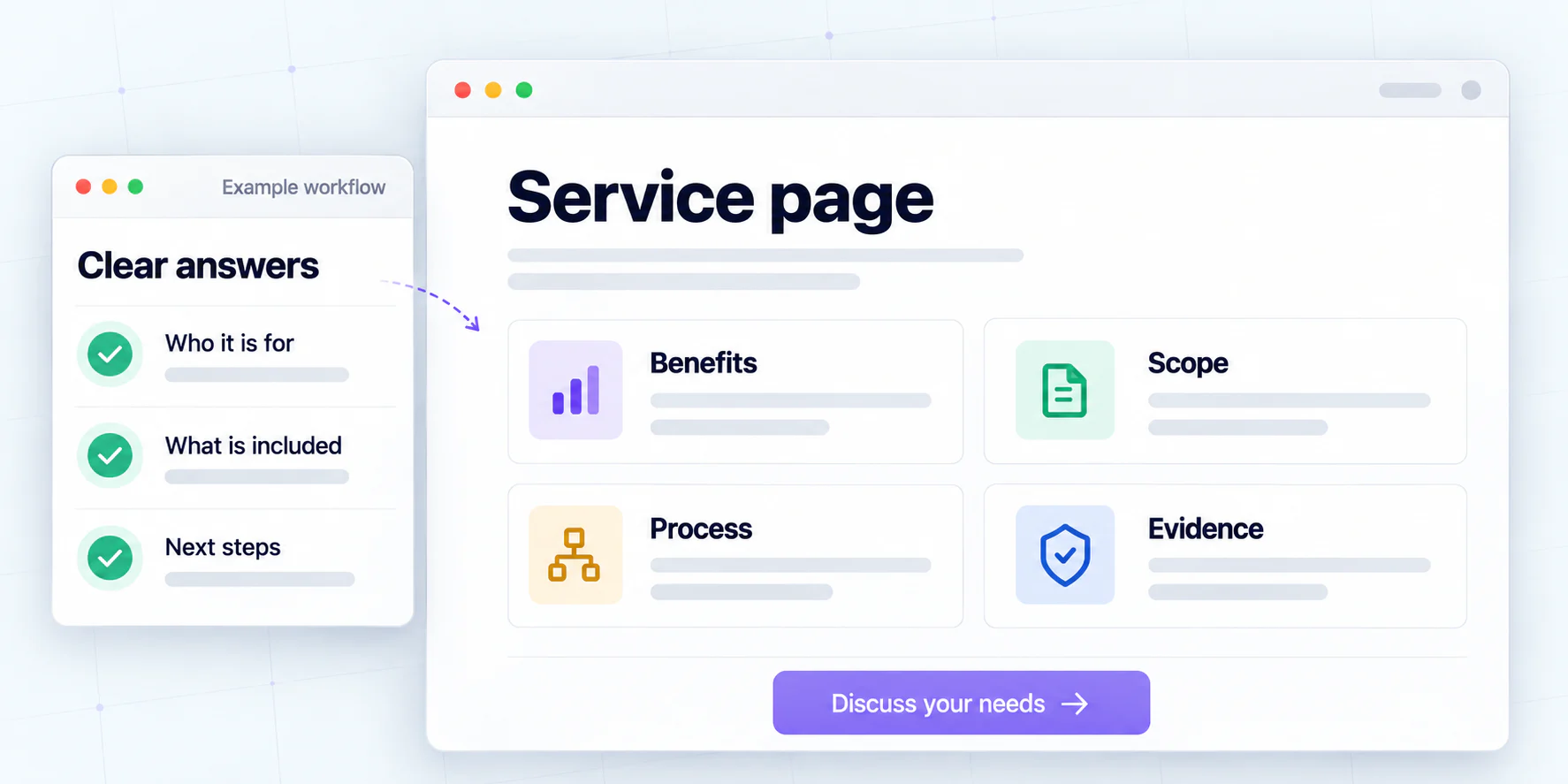 Clear buyer answers shape a service page with benefits, scope, process and evidence