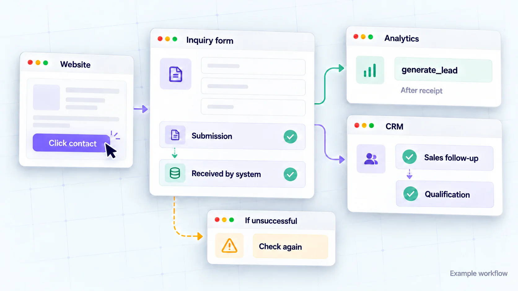 A successful inquiry submission triggers analytics and CRM follow-up while failed submissions are checked separately