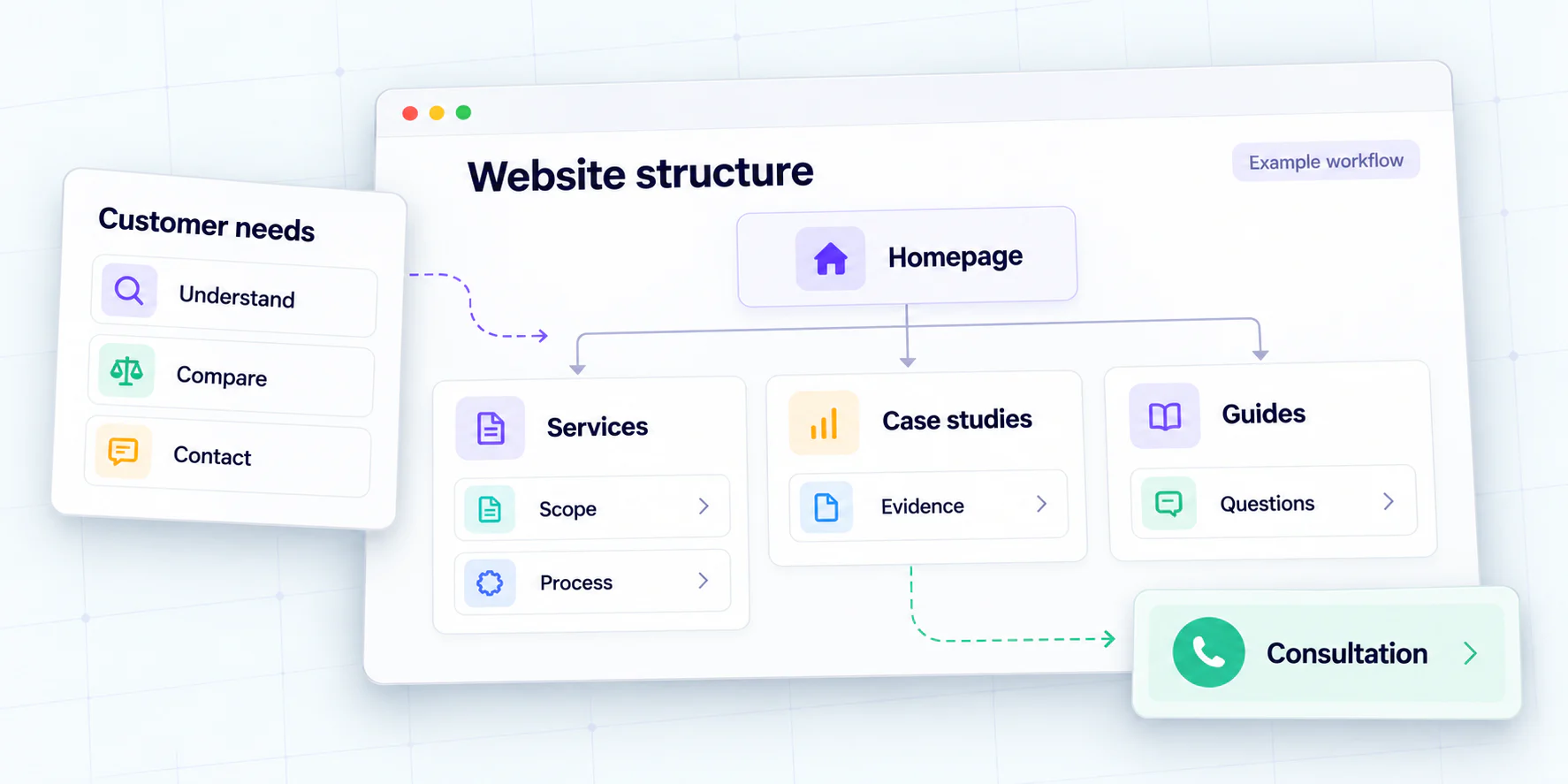 Customer needs connect homepage, services, case studies and guides with a consultation path