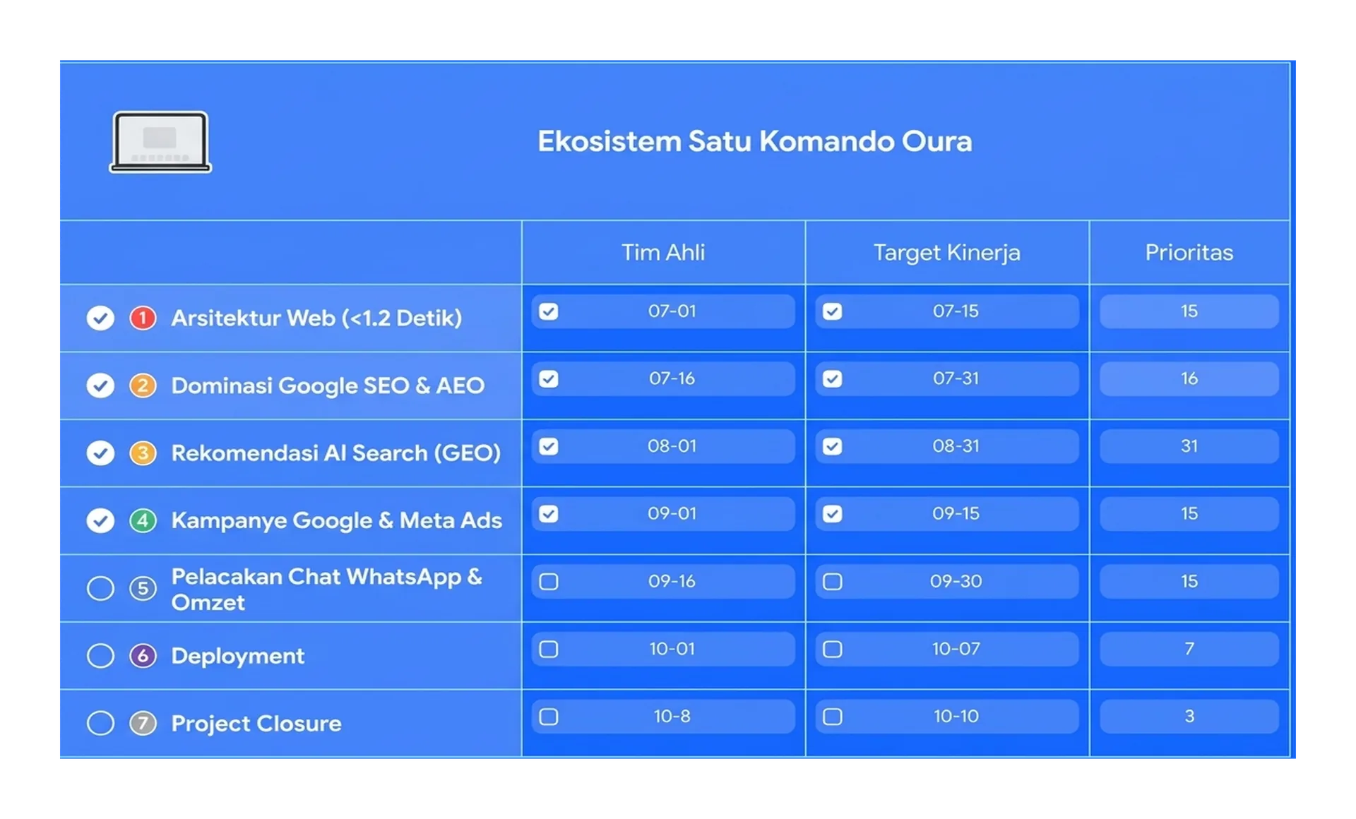 A table displaying tasks with checkmarks for completion status, along with columns for start date, end date, and duration.