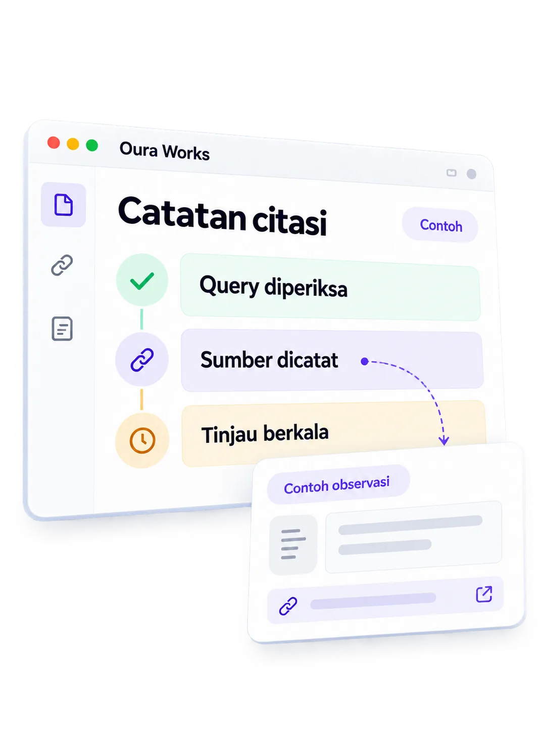 Observasi → catatan → tinjau