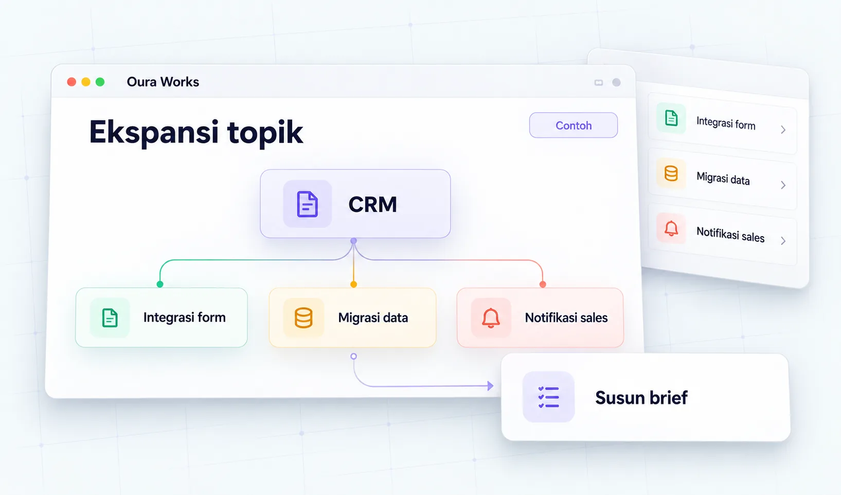 Topik inti → pertanyaan turunan → brief