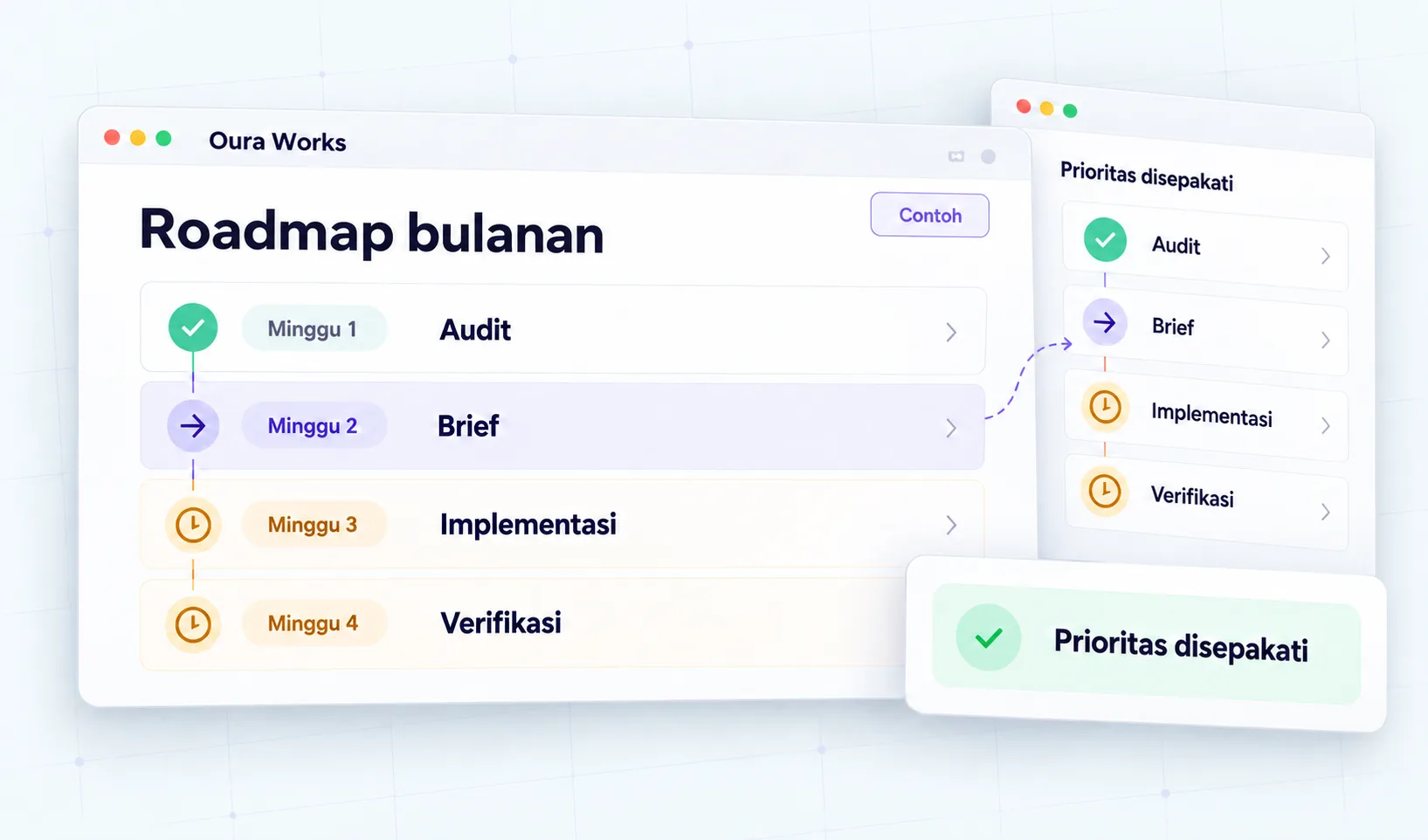 Temuan → mingguan → verifikasi