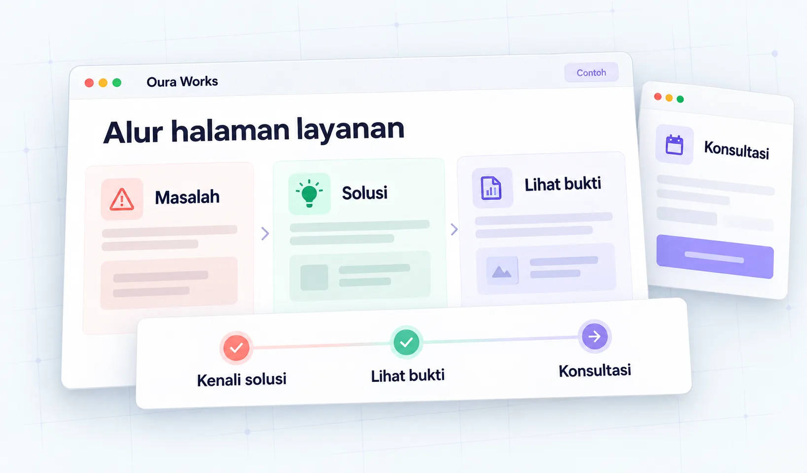 Konten layanan → bukti → konsultasi