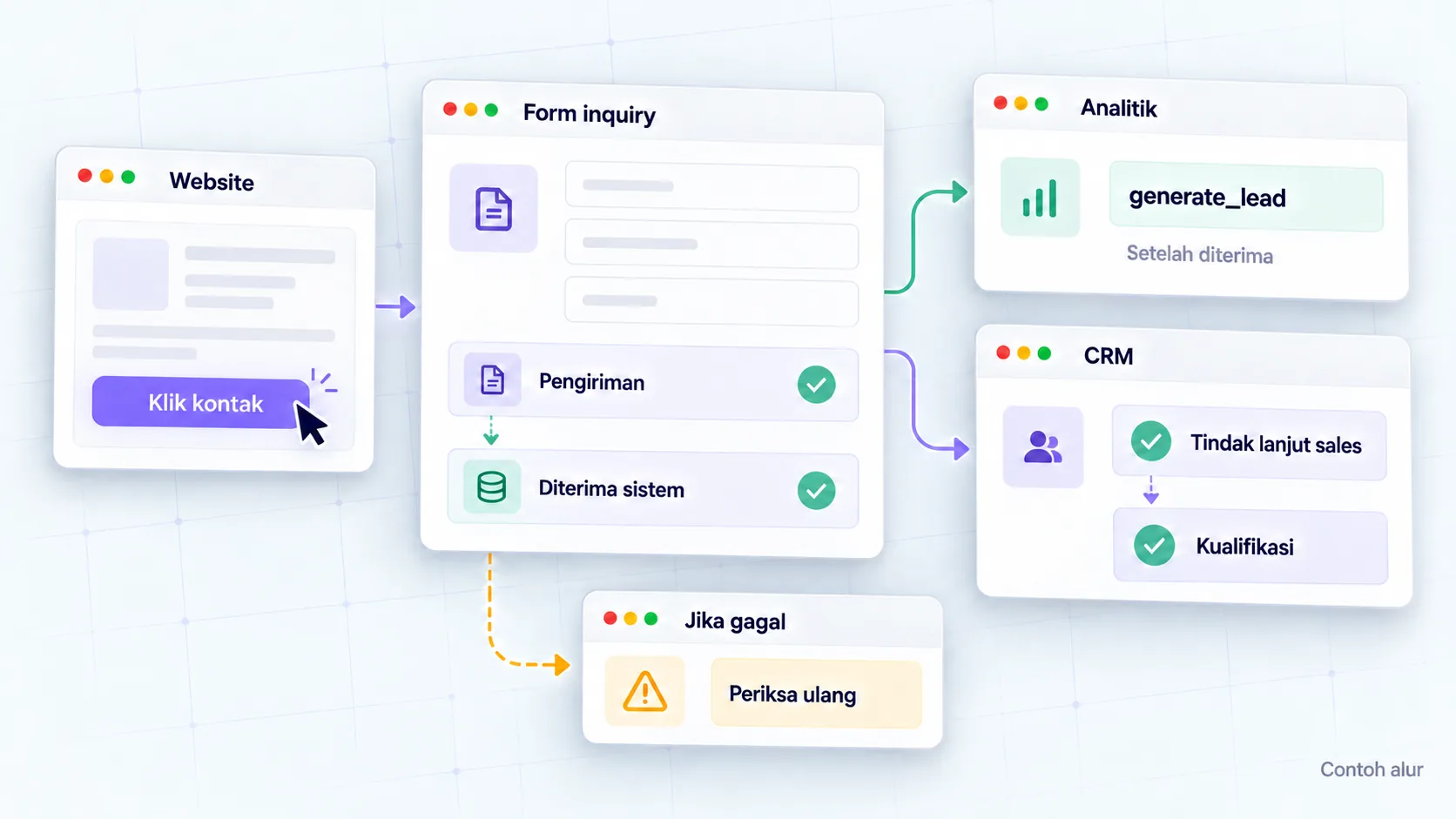 Illustration of flow examples — inquiry received, analytical recording, and sales qualification