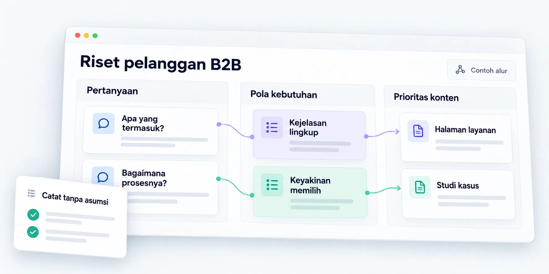 Contoh alur: pertanyaan calon pelanggan dikelompokkan menjadi kebutuhan dan prioritas konten.