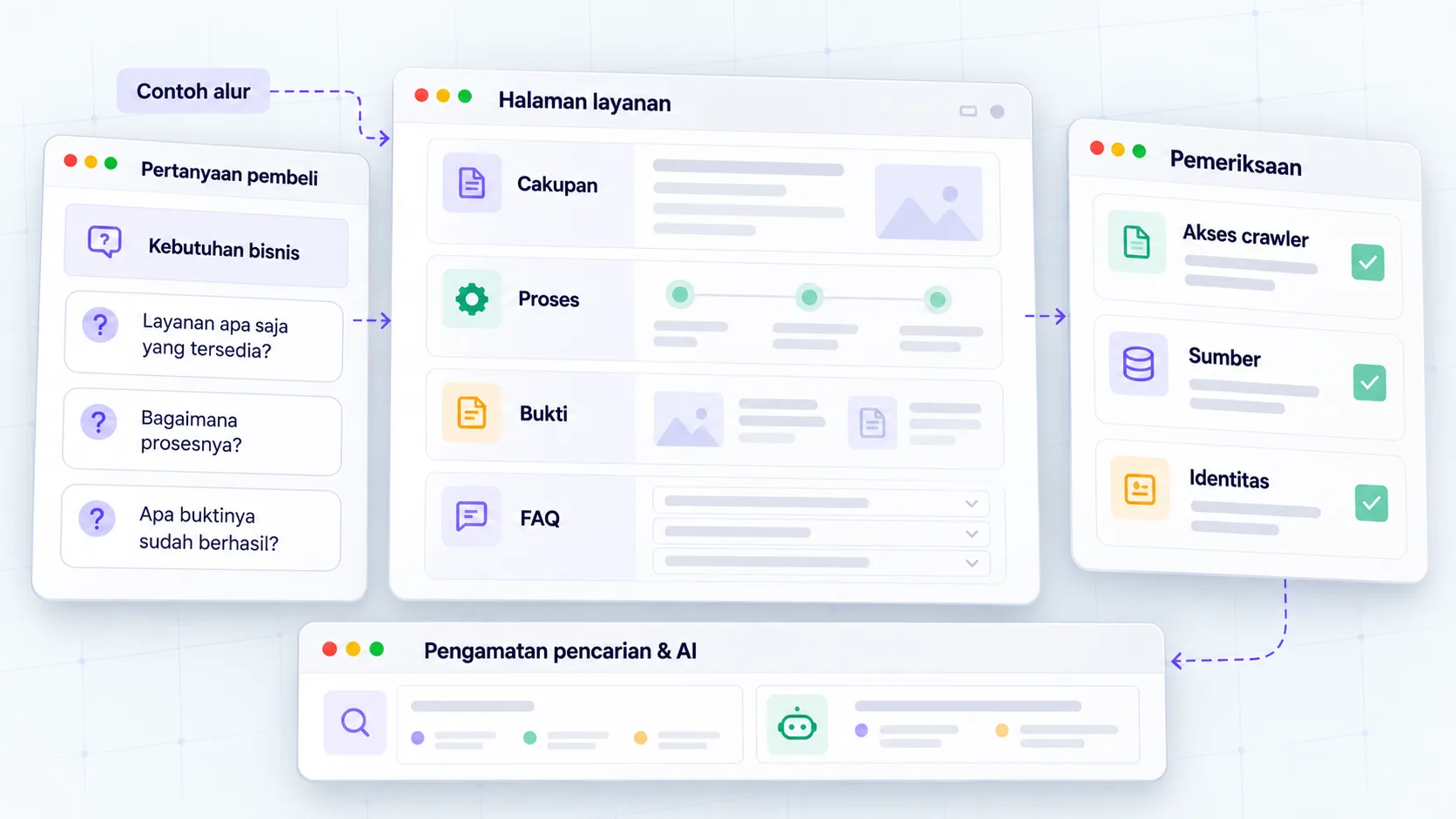 Illustration of flow examples — buyer questions, service content, and search checks