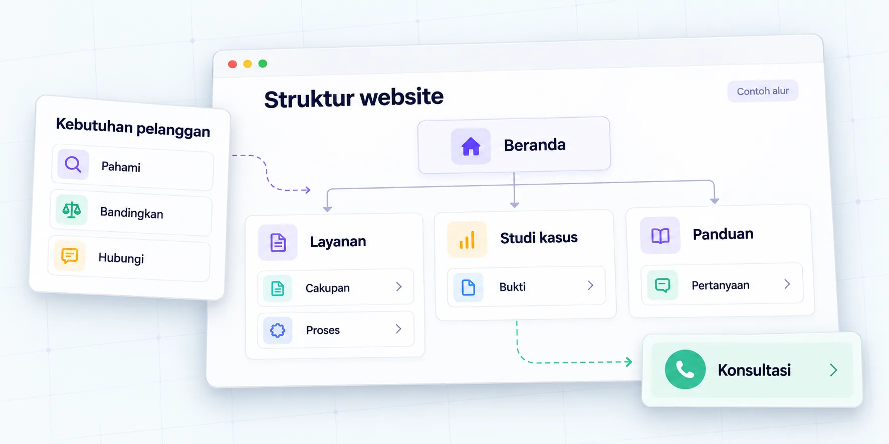Flow example: customer needs become service pages, case studies, guides, and consultations.