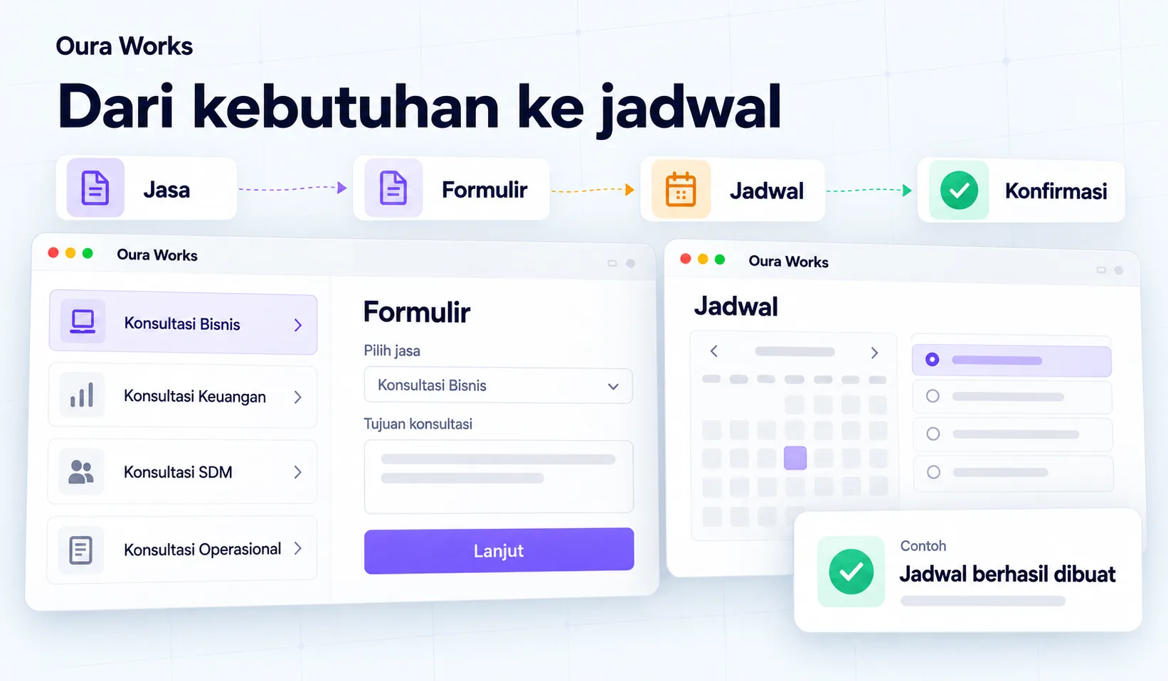 Ilustrasi Dari kebutuhan ke jadwal — Jasa — Formulir — Jadwal — Konfirmasi.