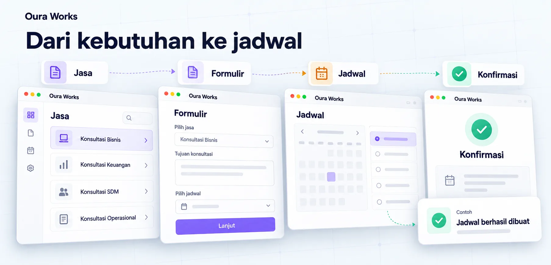 Ilustrasi Dari kebutuhan ke jadwal — Jasa — Formulir — Jadwal — Konfirmasi.