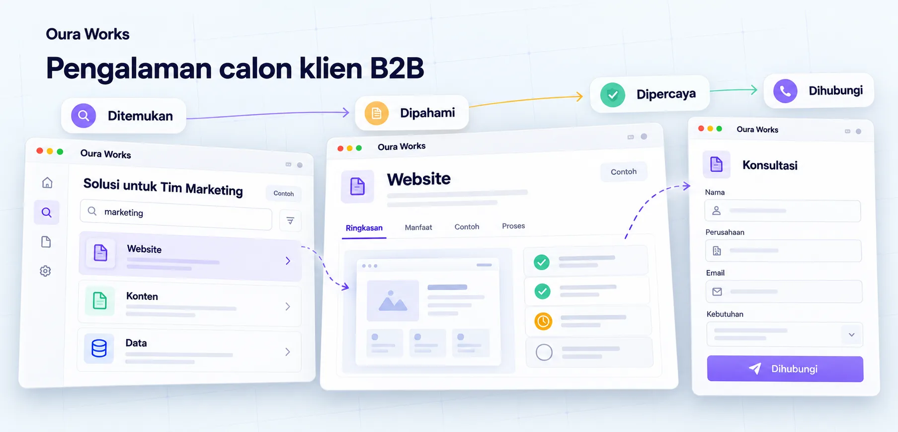Illustration of a prospective B2B client's experience — Found — Understood — Trusted — Contacted.