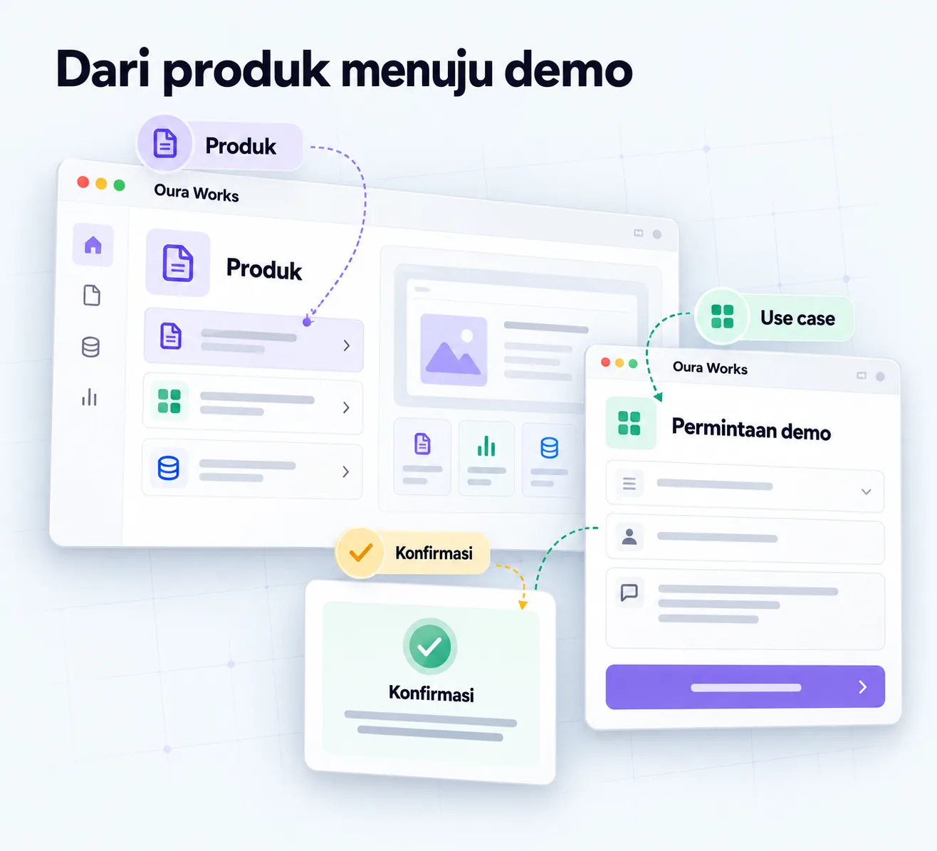 Ilustrasi Dari produk menuju demo — Produk — Use case — Permintaan demo — Konfirmasi.