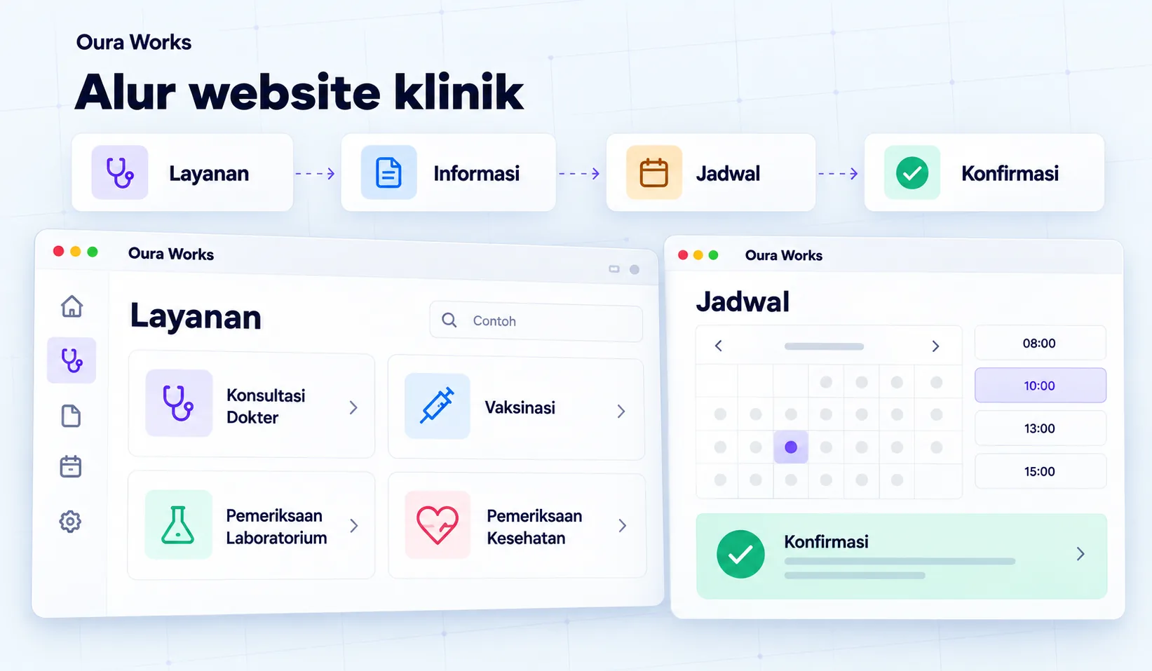 Illustration of clinic website flow — Services — Information — Schedule — Confirmation.