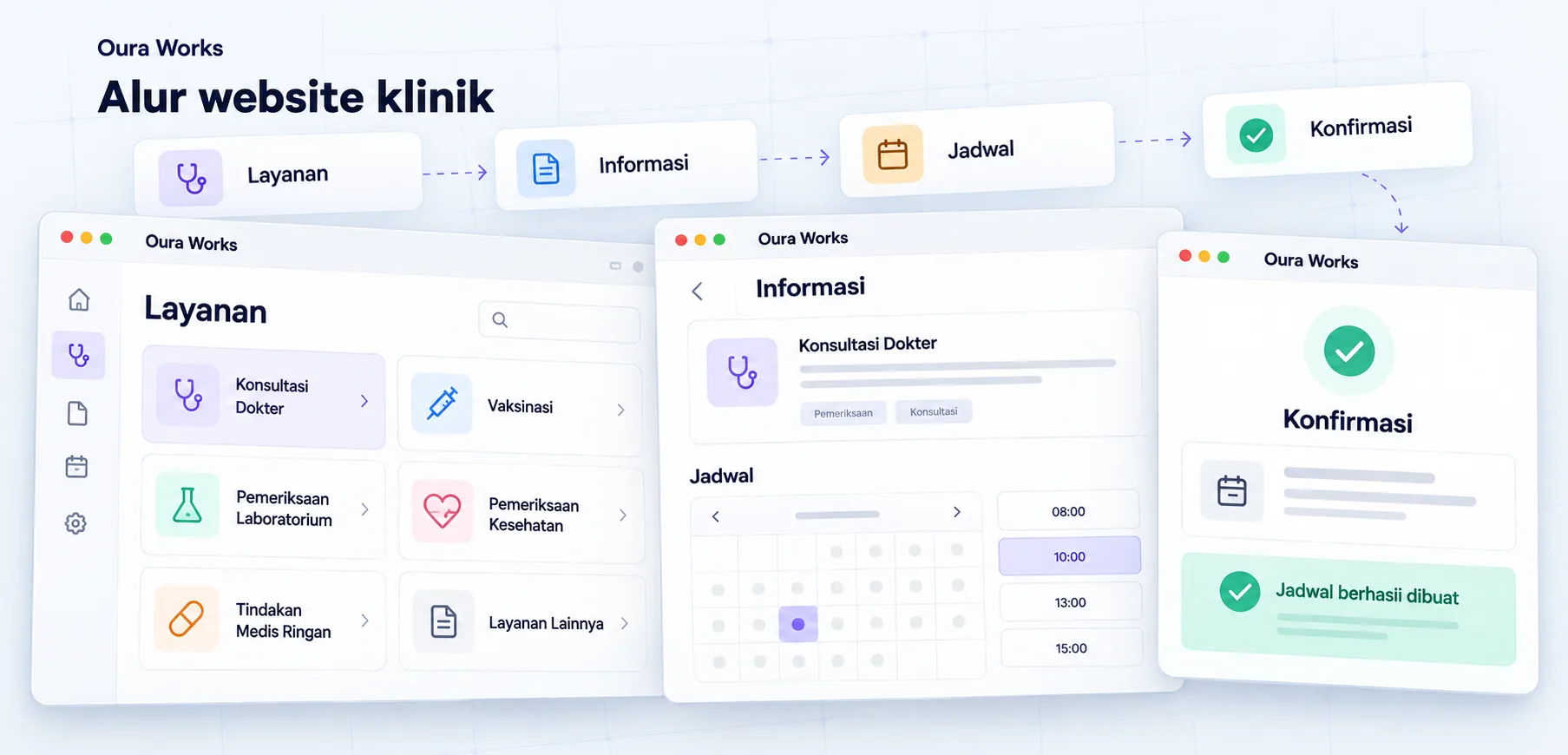 Illustration of clinic website flow — Services — Information — Schedule — Confirmation.