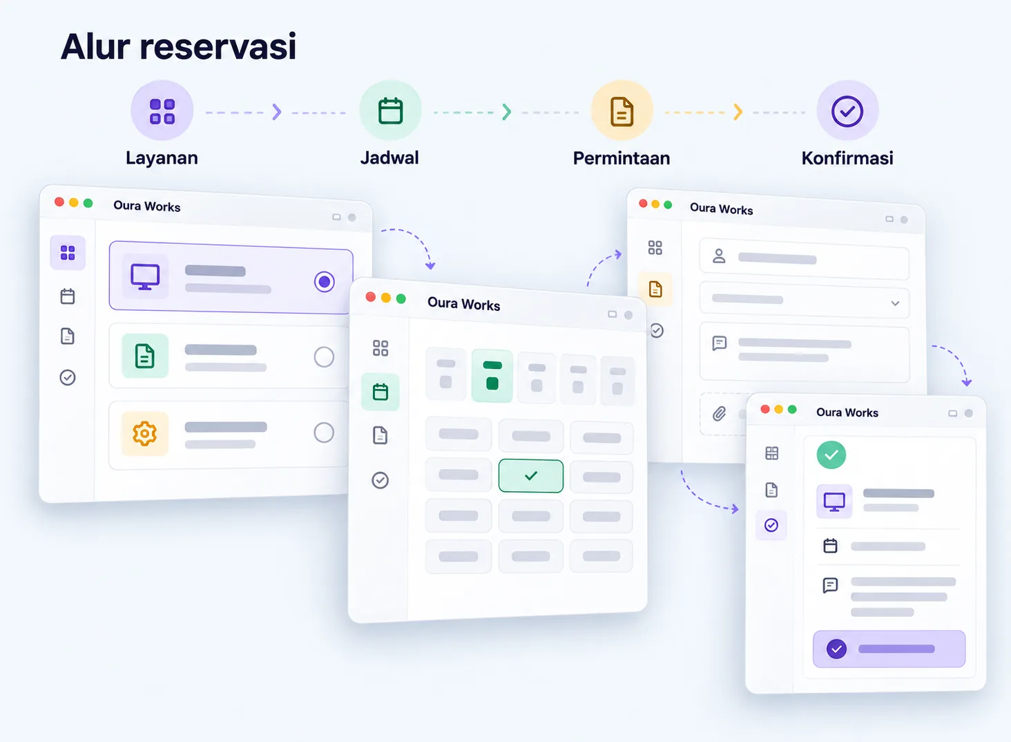 Illustration of reservation flow — Service — Schedule — Request — Confirmation.