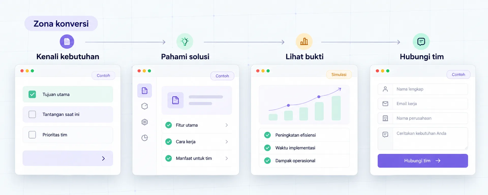 Kebutuhan → penawaran → tindakan