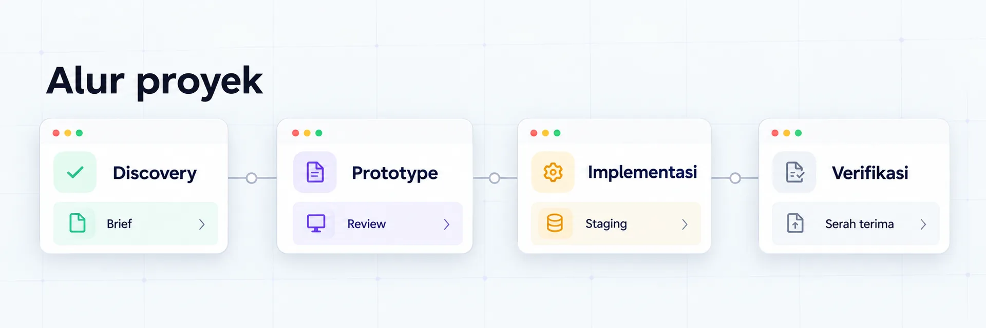 Tahap → deliverable → review