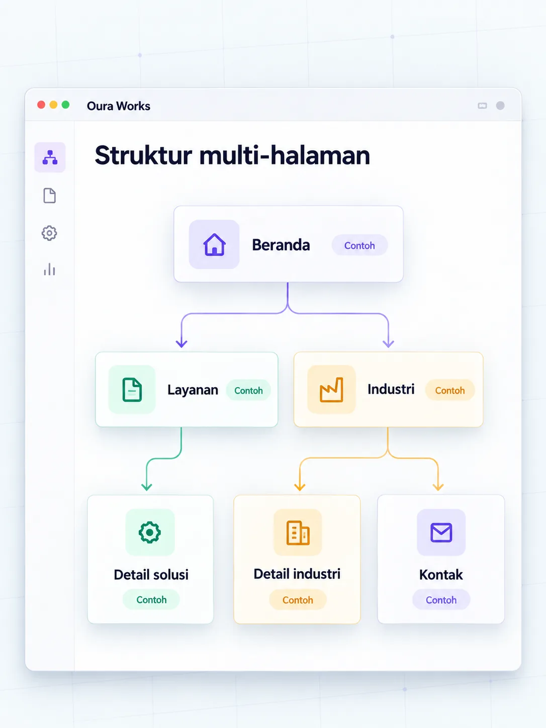 Website hub → layanan → detail