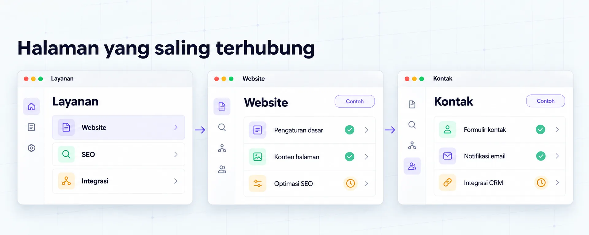 Hub → section → kontakterarah
