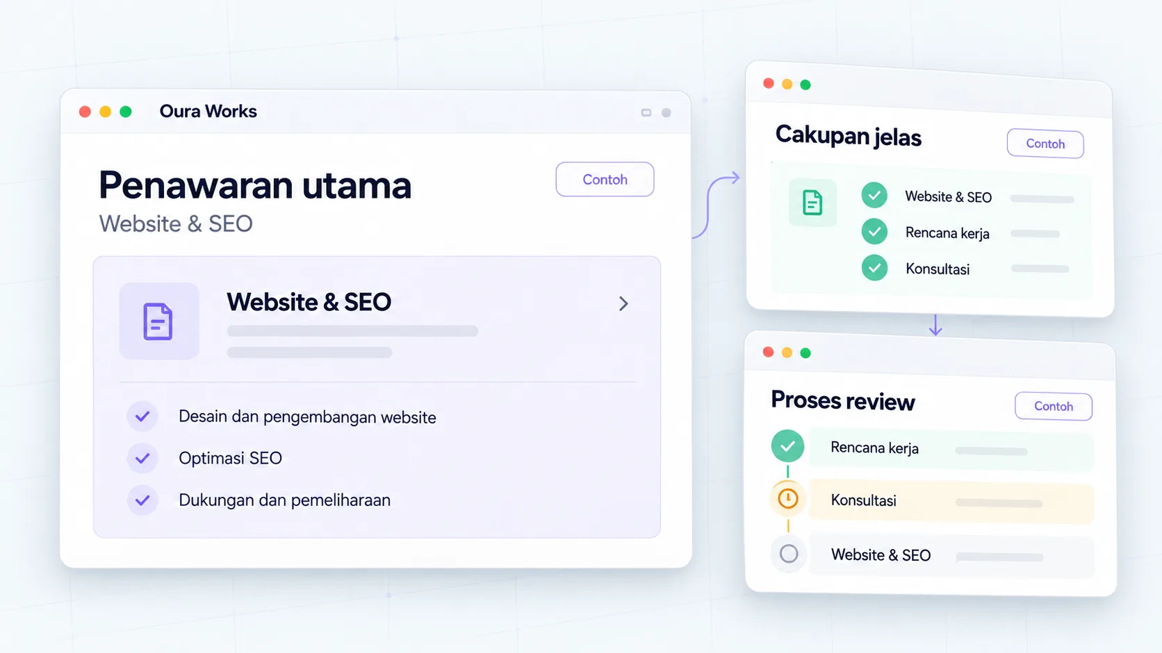 Penawaran → scope → langkah