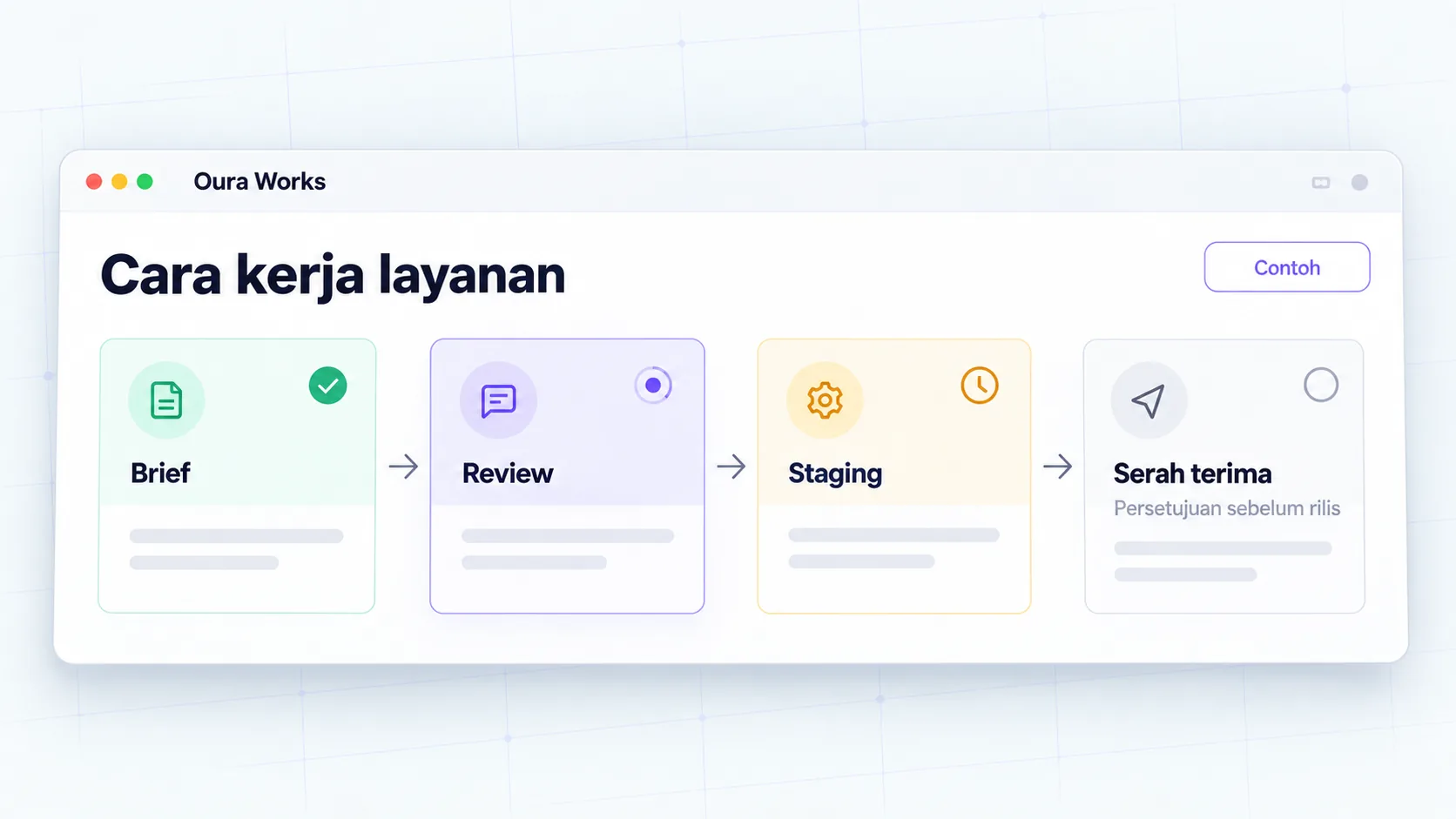 Brief → review → staging → delivery