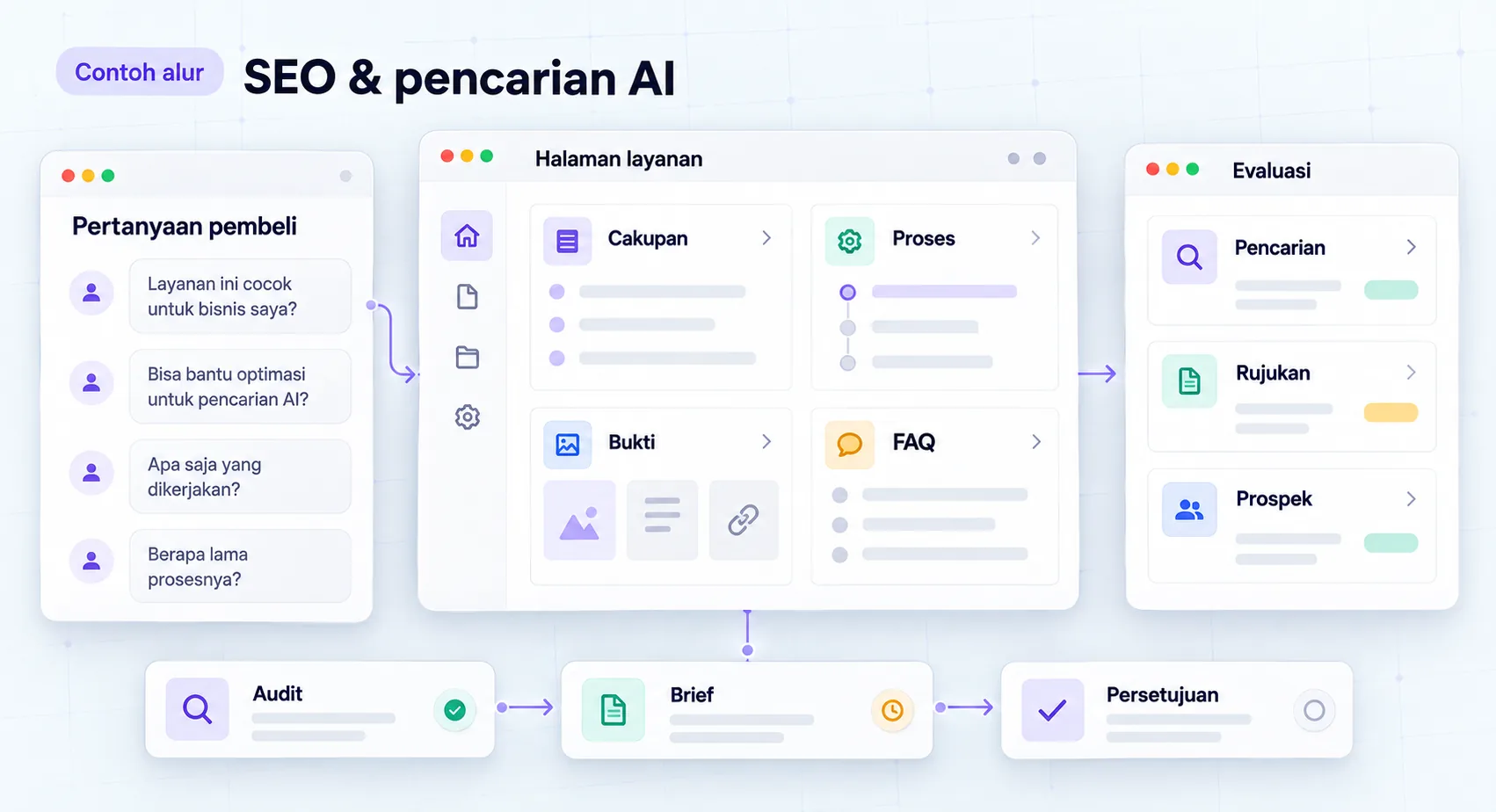 Pertanyaan dan halaman → Audit, brief, review → Prioritas evaluasi