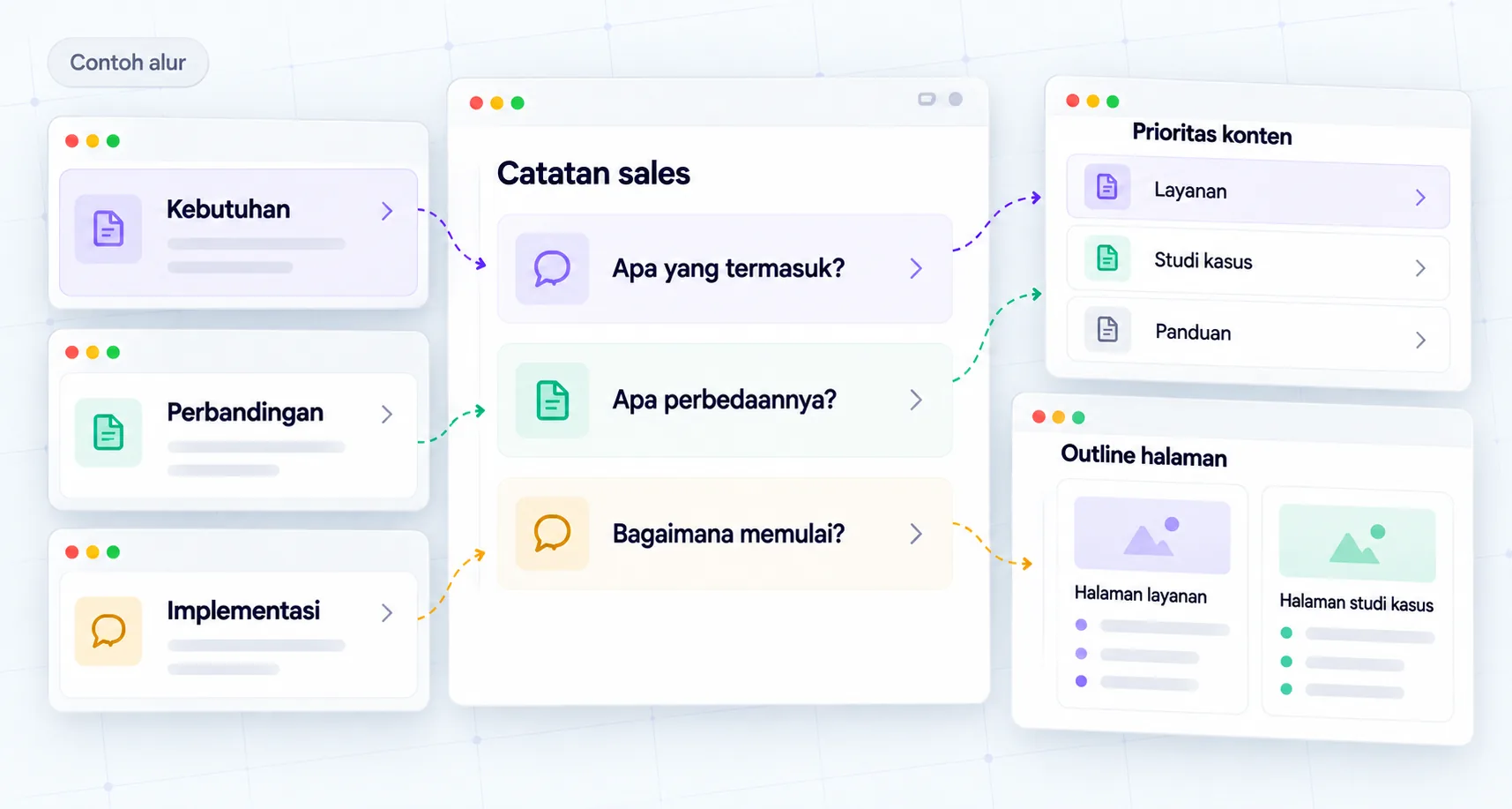 Catatan sales → Kelompokkan kebutuhan → Pertanyaan prioritas