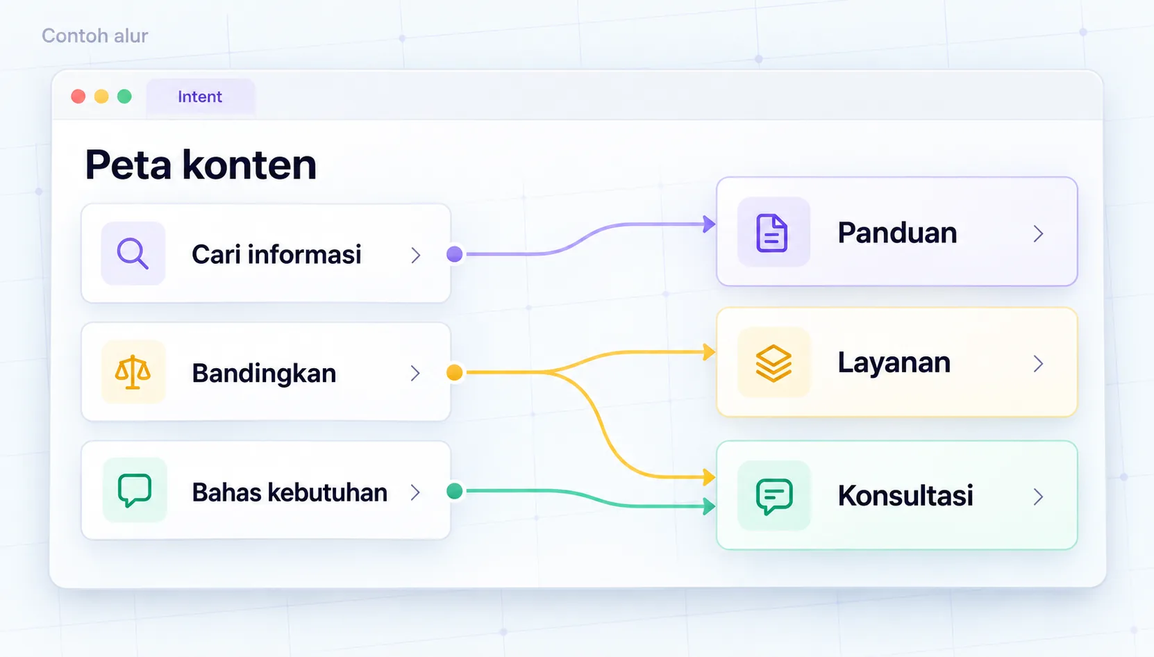 Pertanyaan pembeli → Kelompokkan peran halaman → Peta konten
