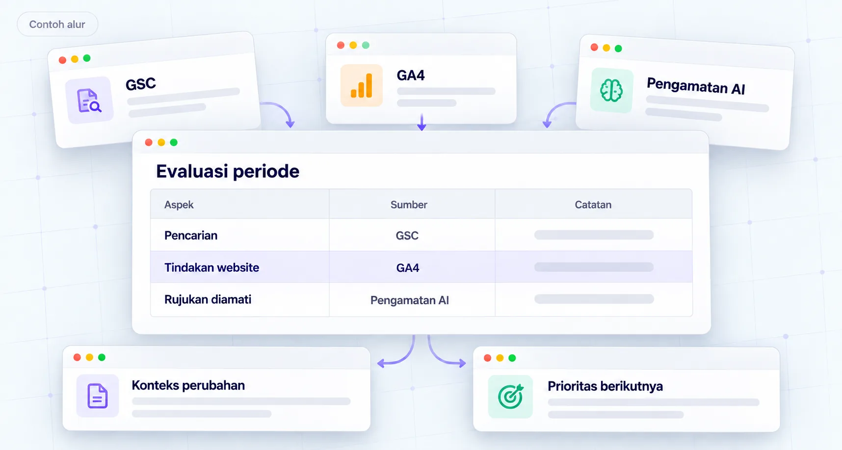 GSC, GA4, pengamatan → Cocokkan konteks → Prioritas evaluasi