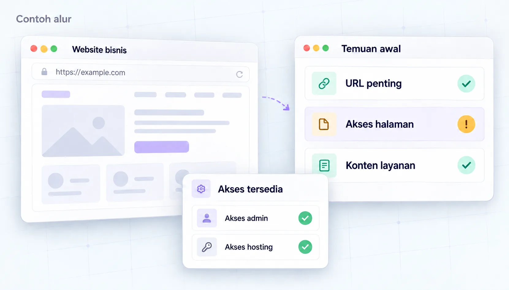 Website dan akses → Tinjau URL dan isi → Temuan awal