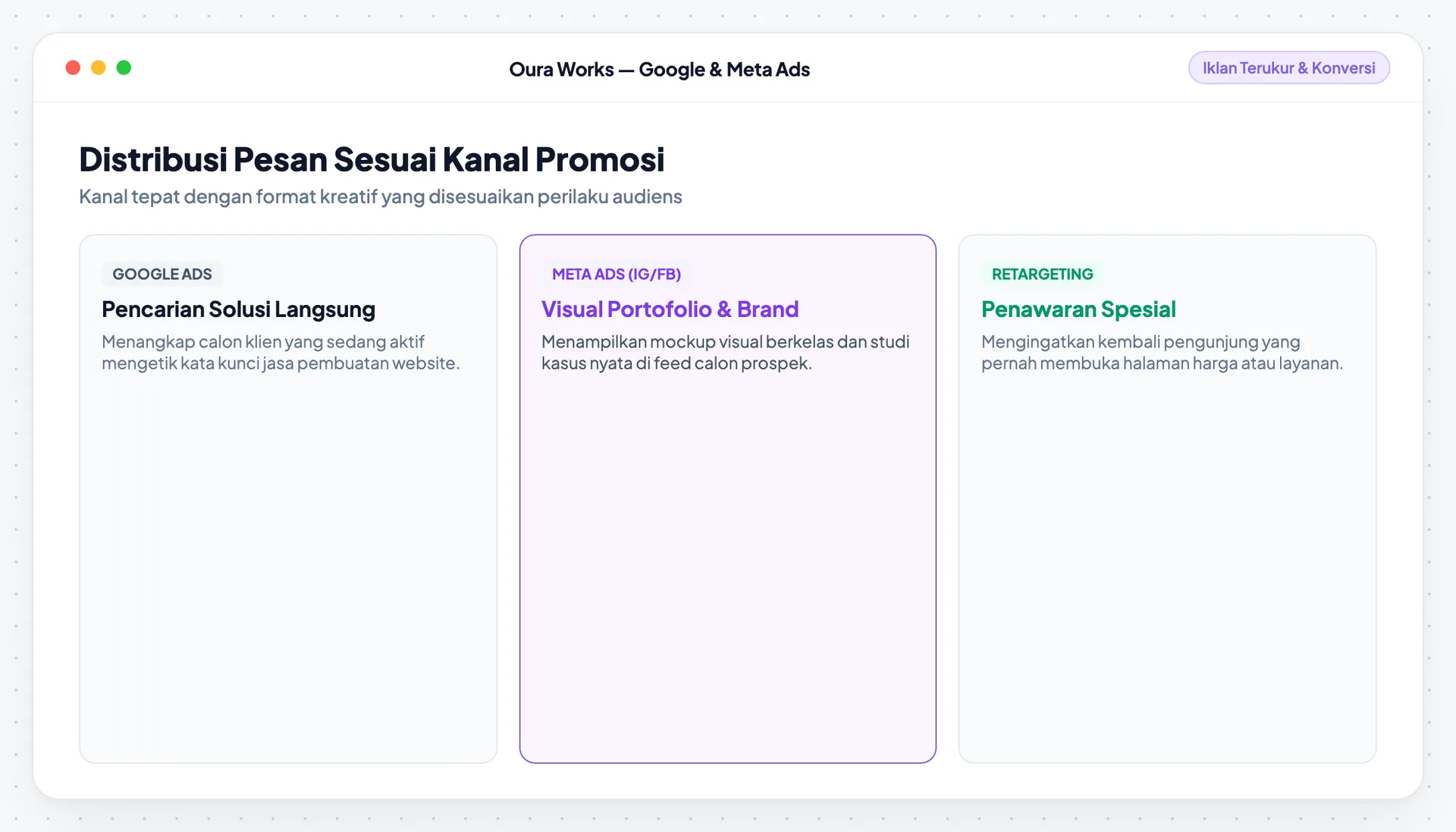 Audiens → kreatif → kanal