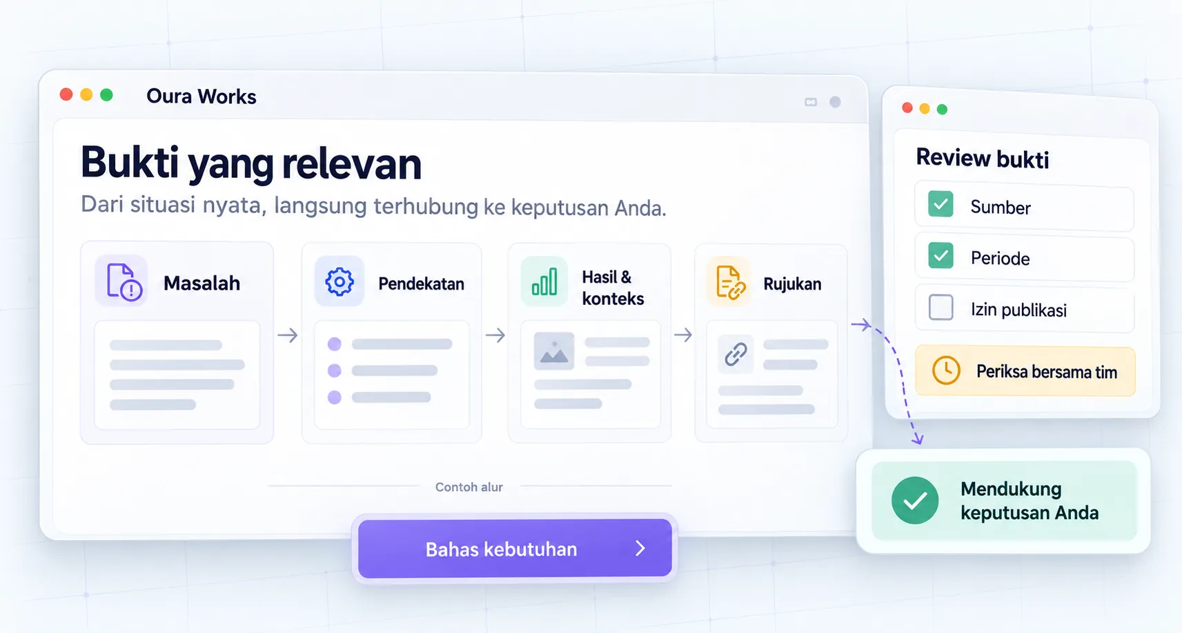 Contoh ilustrasi — Masalah → pendekatan → bukti dan rujukan