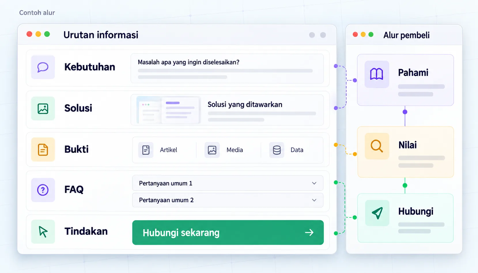 Contoh ilustrasi — Kebutuhan → solusi → bukti → tindakan