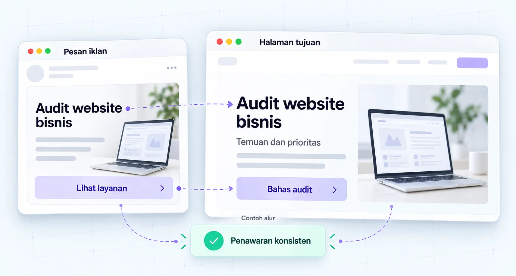 Contoh ilustrasi — Pesan iklan → penawaran yang sama pada halaman