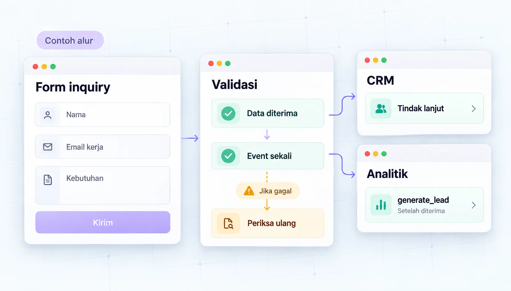 Contoh ilustrasi — Inquiry → validasi → CRM serta event analitik