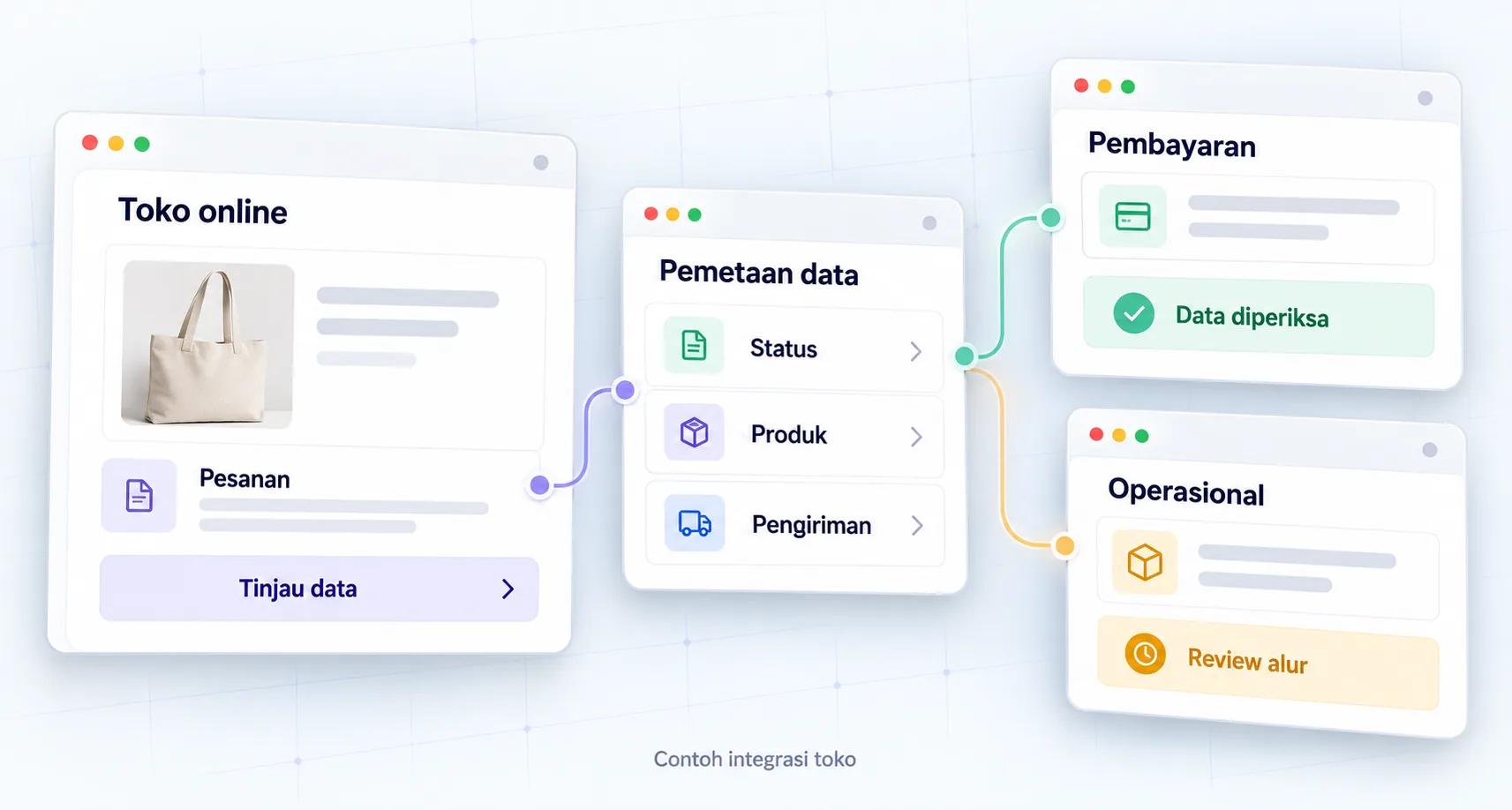 Contoh ilustrasi — pesanan toko dipetakan ke pembayaran dan operasional