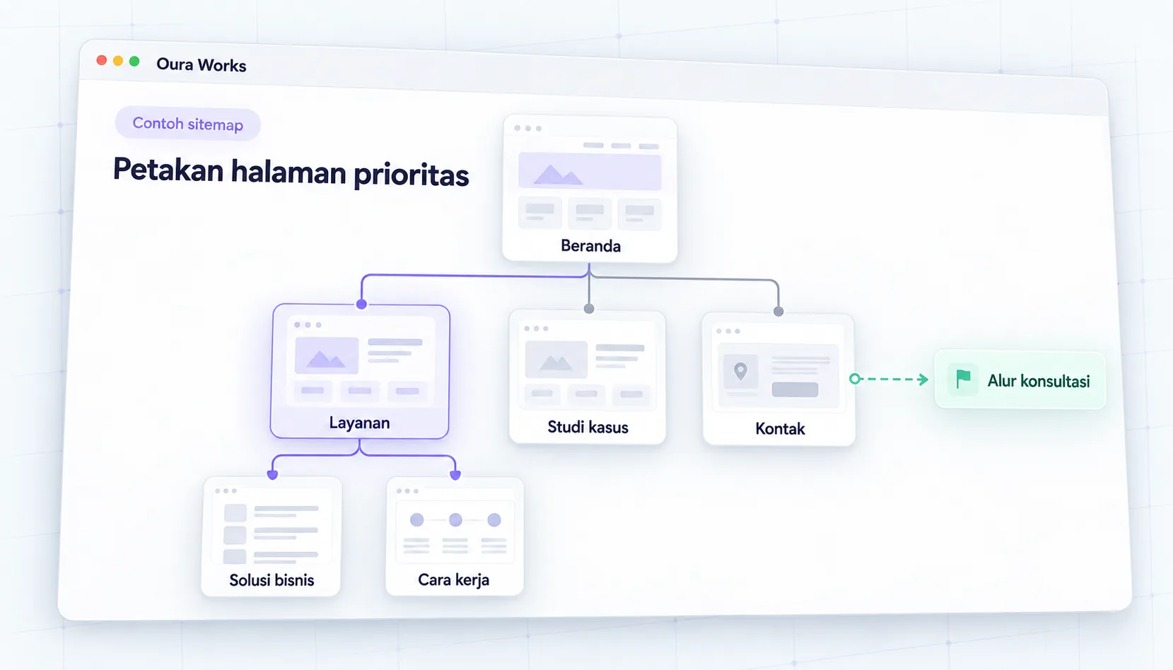 Petakan halaman prioritas: ilustrasi contoh interface Oura Works.