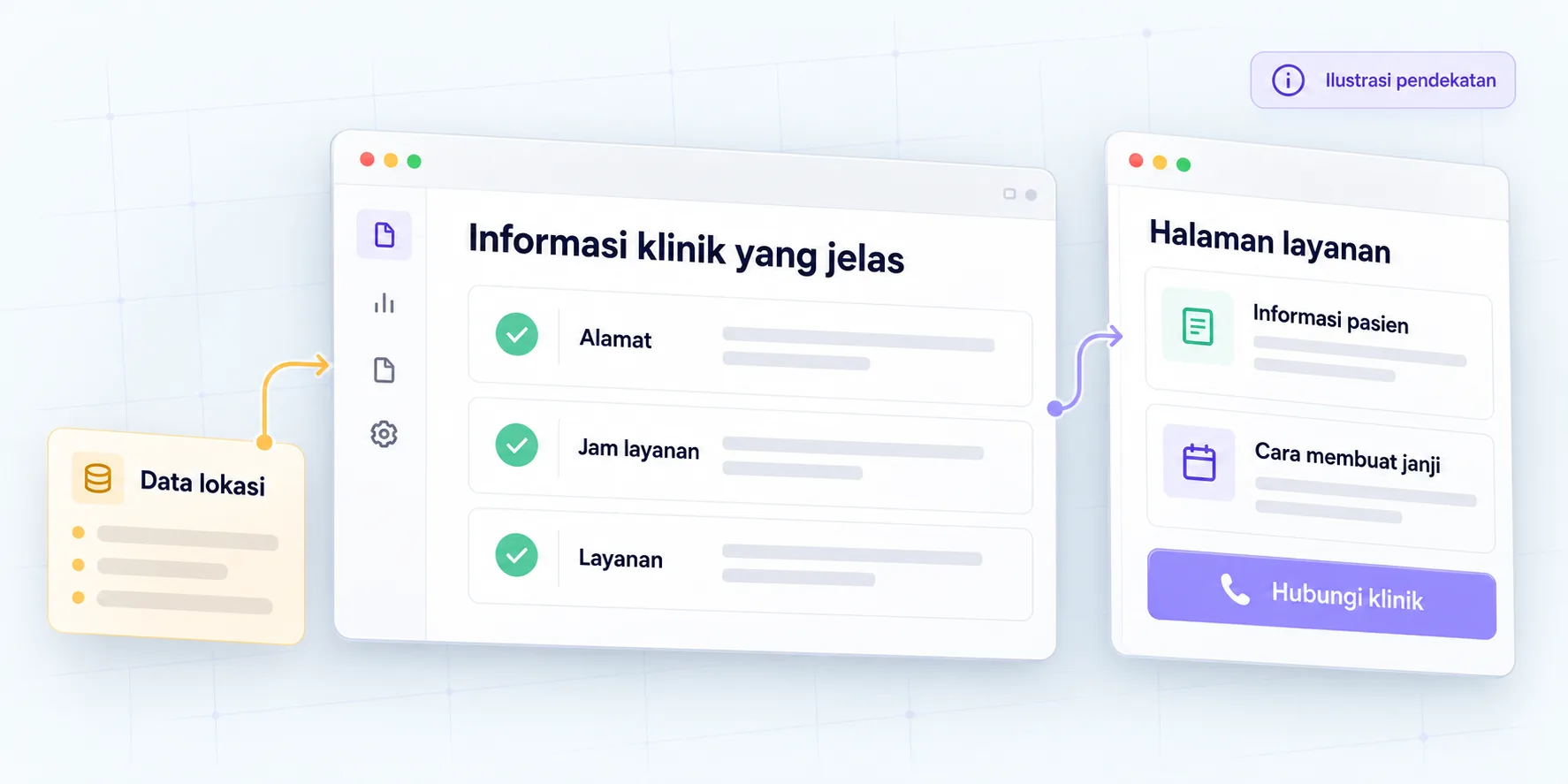 Ilustrasi pendekatan klinik: menyelaraskan alamat, jam layanan, dan informasi pasien menuju jalur membuat janji.