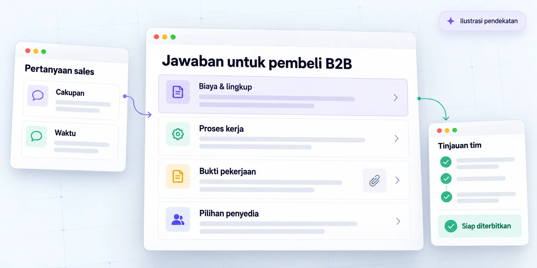 Ilustrasi pendekatan jasa B2B: pertanyaan sales menjadi penjelasan biaya, lingkup, proses, dan bukti yang ditinjau tim.