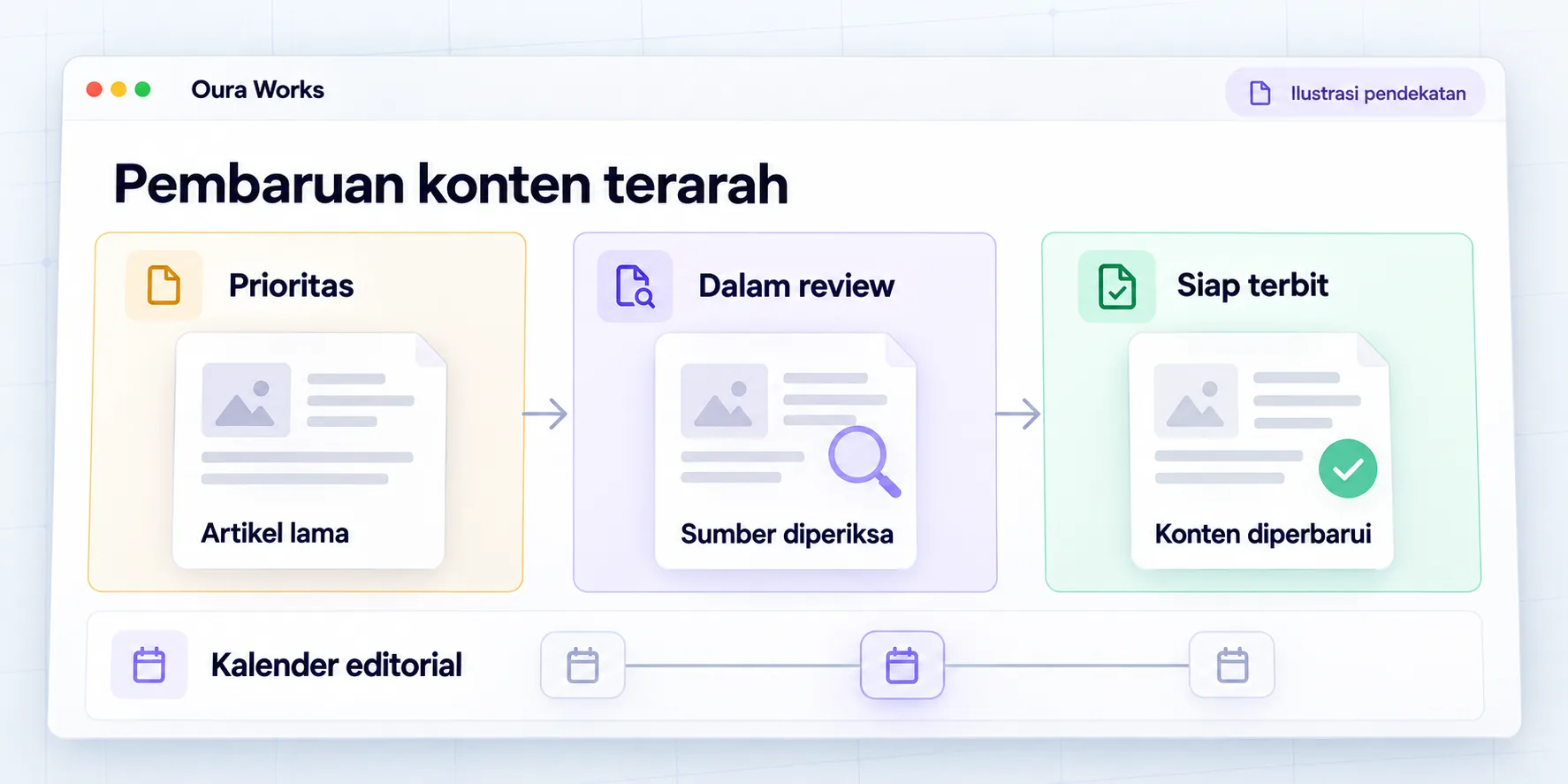 Ilustrasi pendekatan publisher: artikel lama diprioritaskan, sumber ditinjau, lalu pembaruan dijadwalkan melalui kalender editorial.