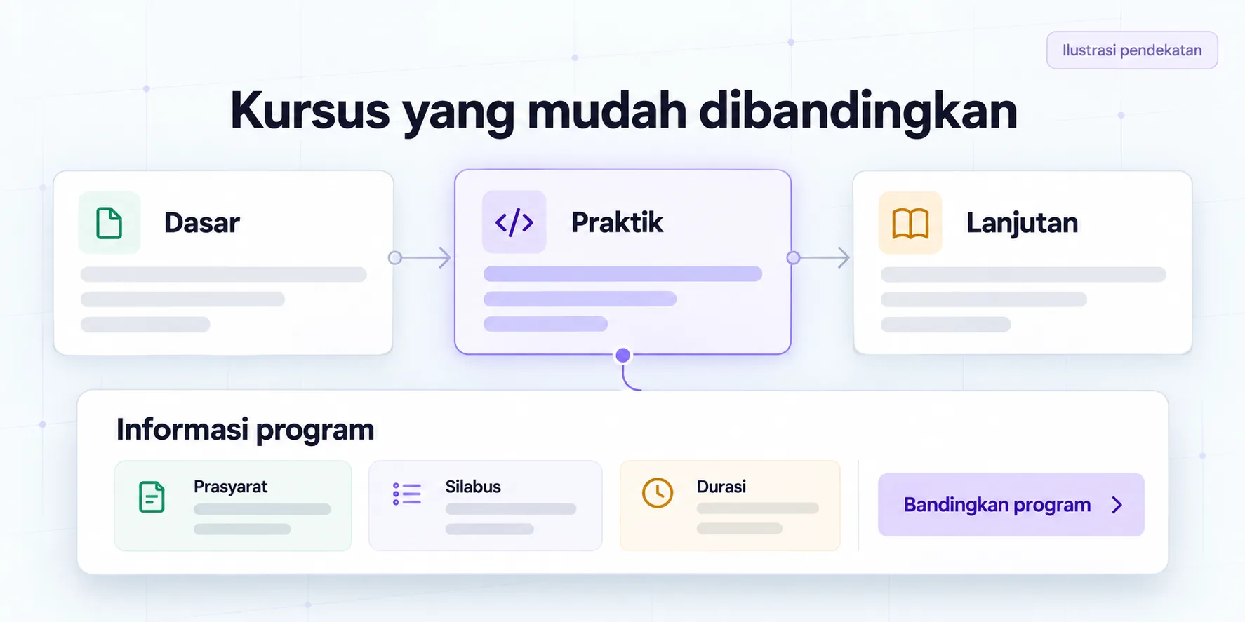 Ilustrasi pendekatan kursus: pilihan jalur belajar terhubung dengan informasi prasyarat, silabus, dan durasi agar program dapat dibandingkan.