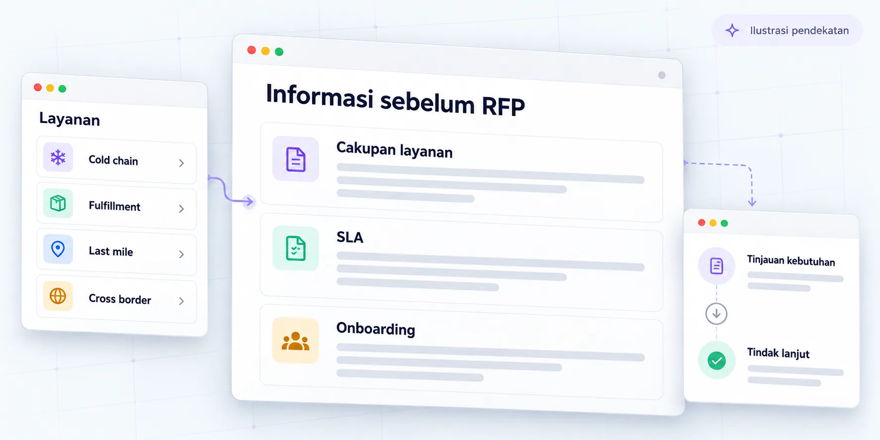 Illustration of a logistics approach: service coverage, SLAs, and onboarding become RFP material for review and action.