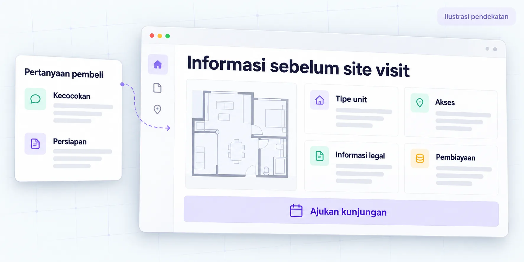Ilustrasi pendekatan properti: informasi tipe unit, akses, legal, dan pembiayaan membantu pembeli menyiapkan kunjungan lokasi.