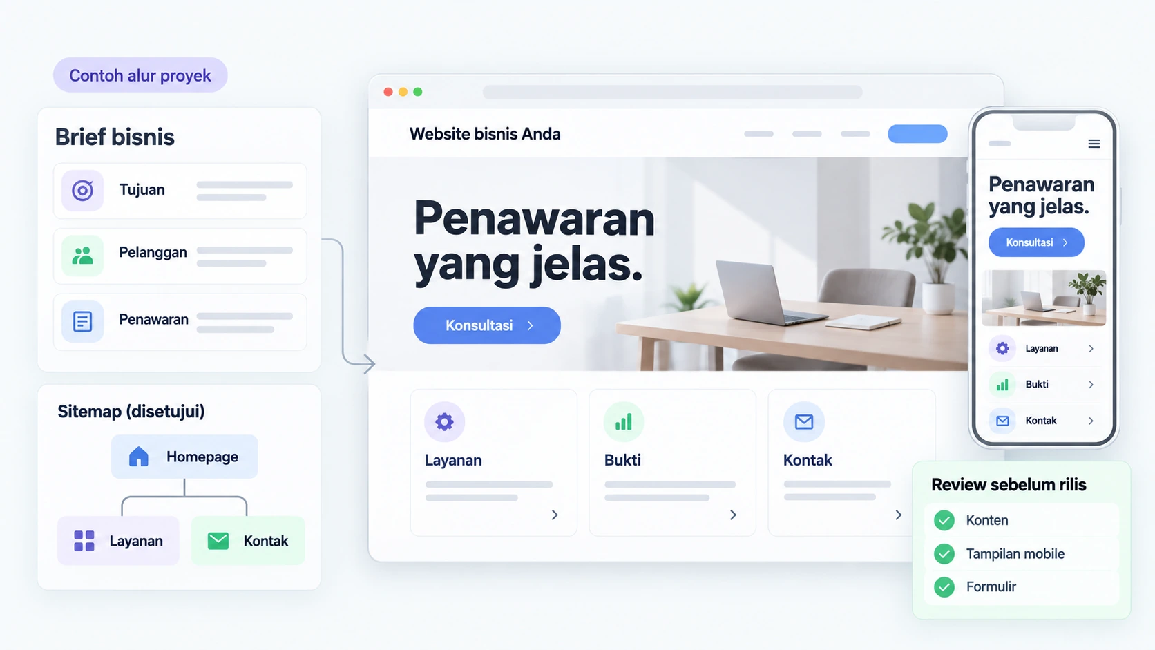 Contoh alur pengembangan website: brief bisnis, sitemap, preview desktop dan mobile, serta review sebelum rilis.